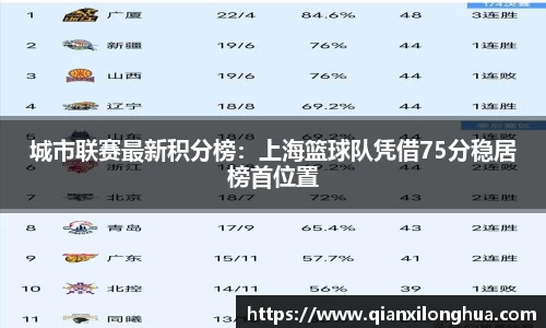 城市联赛最新积分榜：上海篮球队凭借75分稳居榜首位置